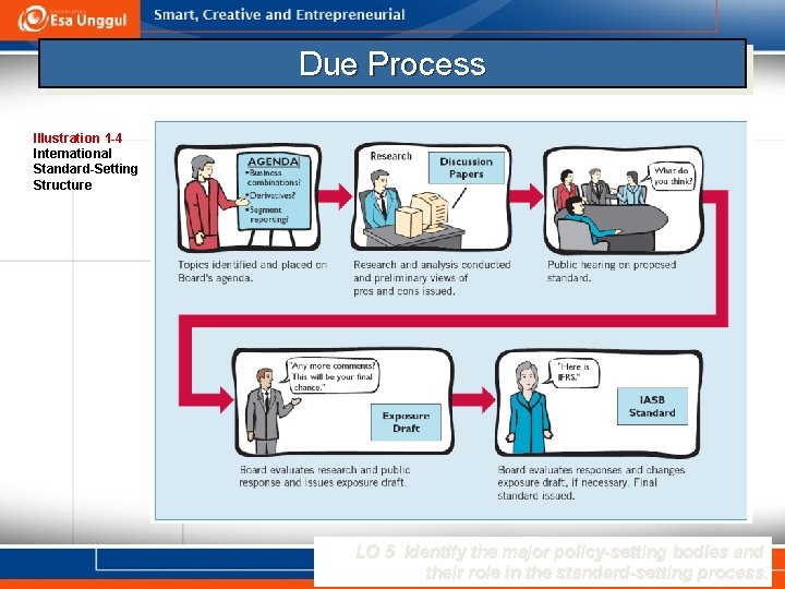 Due Process Illustration 1 -4 International Standard-Setting Structure LO 5 Identify the major policy-setting