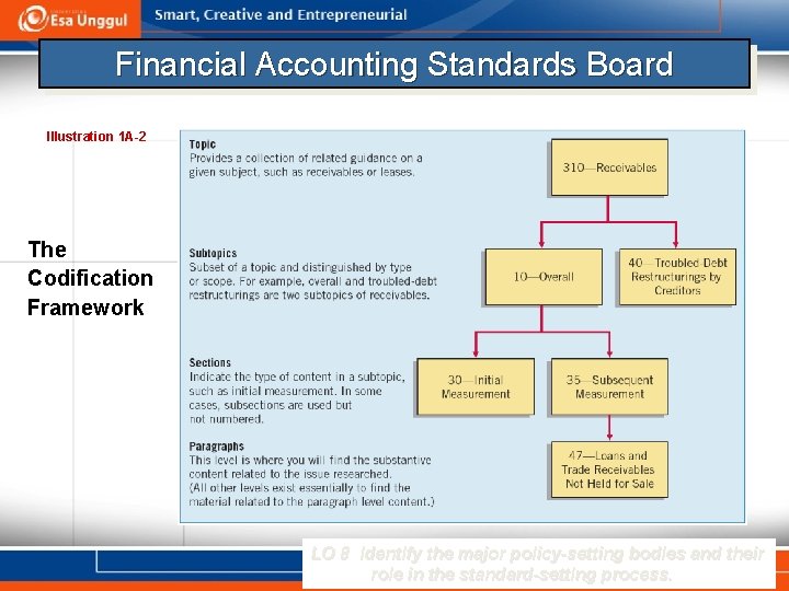 Financial Accounting Standards Board Illustration 1 A-2 The Codification Framework LO 8 Identify the