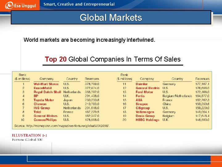 Global Markets World markets are becoming increasingly intertwined. Top 20 Global Companies In Terms