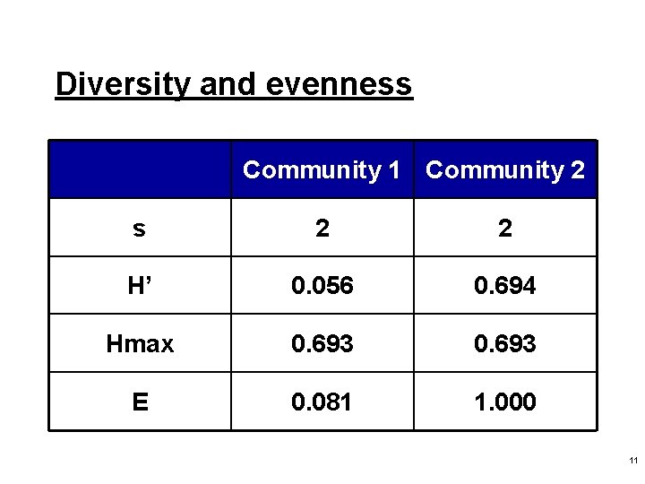 Diversity and evenness Community 1 Community 2 s 2 2 H’ 0. 056 0.