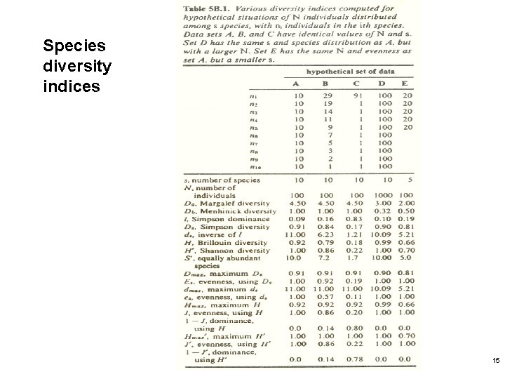 Species diversity indices 15 