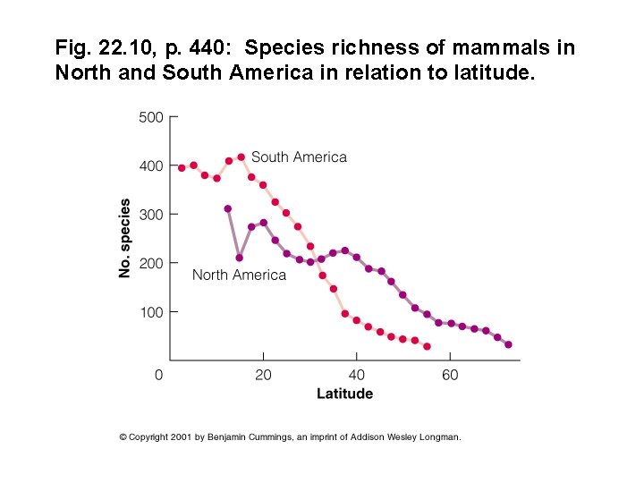 Fig. 22. 10, p. 440: Species richness of mammals in North and South America