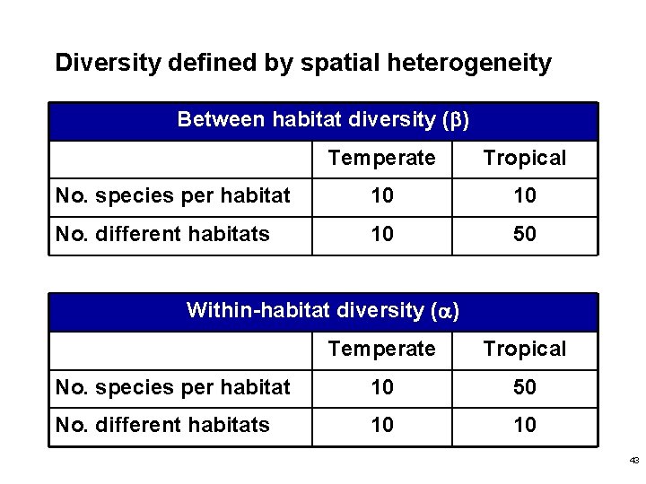 Diversity defined by spatial heterogeneity Between habitat diversity ( ) Temperate Tropical No. species