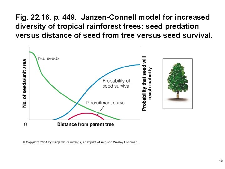 Fig. 22. 16, p. 449. Janzen-Connell model for increased diversity of tropical rainforest trees: