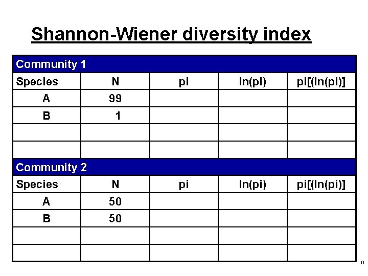 Shannon-Wiener diversity index Community 1 Species N A 99 B 1 pi ln(pi) pi[(ln(pi)]