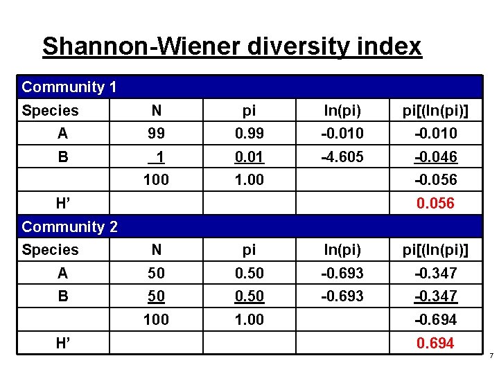 Shannon-Wiener diversity index Community 1 Species N pi ln(pi) pi[(ln(pi)] A 99 0. 99