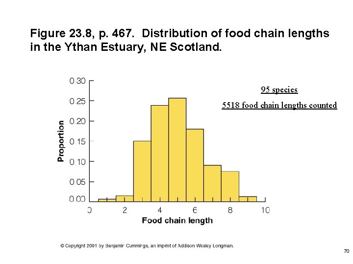 Figure 23. 8, p. 467. Distribution of food chain lengths in the Ythan Estuary,