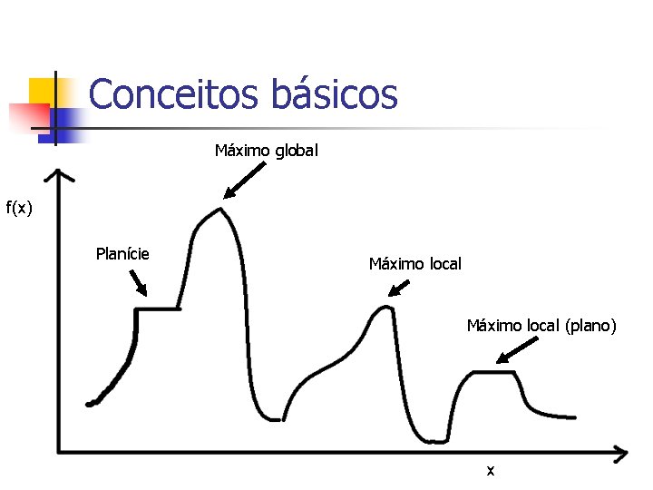 Conceitos básicos Máximo global f(x) Planície Máximo local (plano) x 