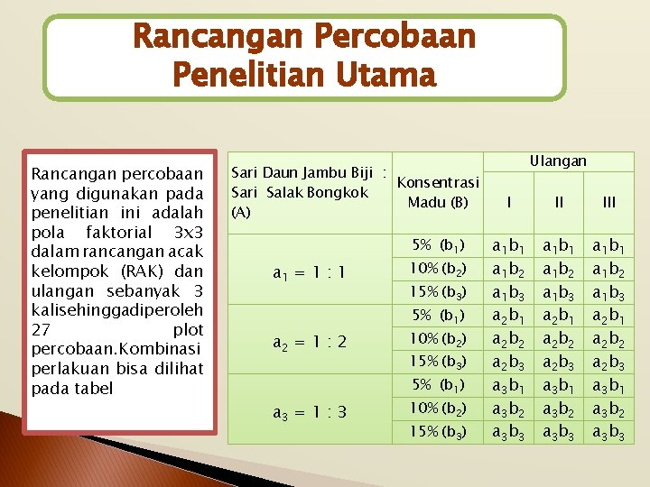 Rancangan Percobaan Penelitian Utama Rancangan percobaan yang digunakan pada penelitian ini adalah pola faktorial