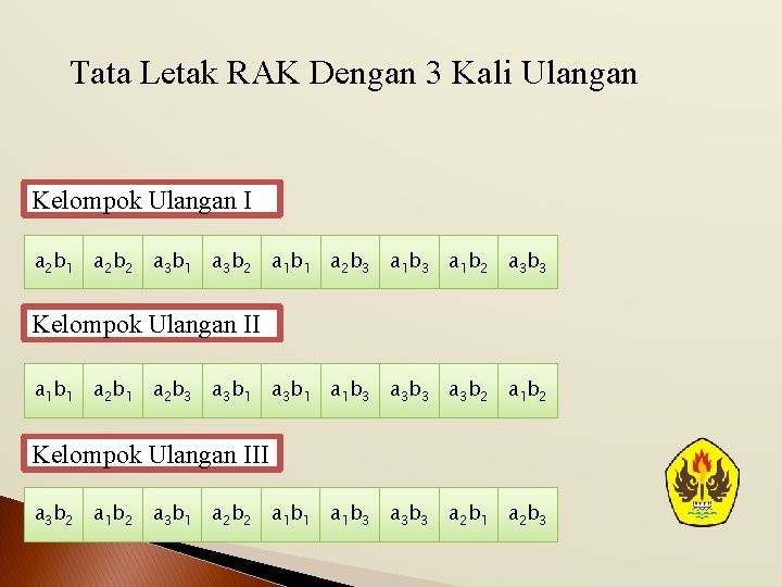 Tata Letak RAK Dengan 3 Kali Ulangan Kelompok Ulangan I a 2 b 1