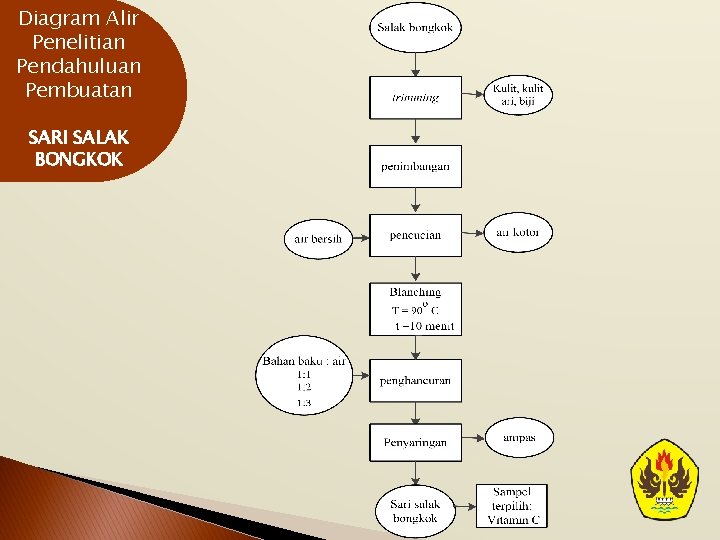 Diagram Alir Penelitian Pendahuluan Pembuatan SARI SALAK BONGKOK 