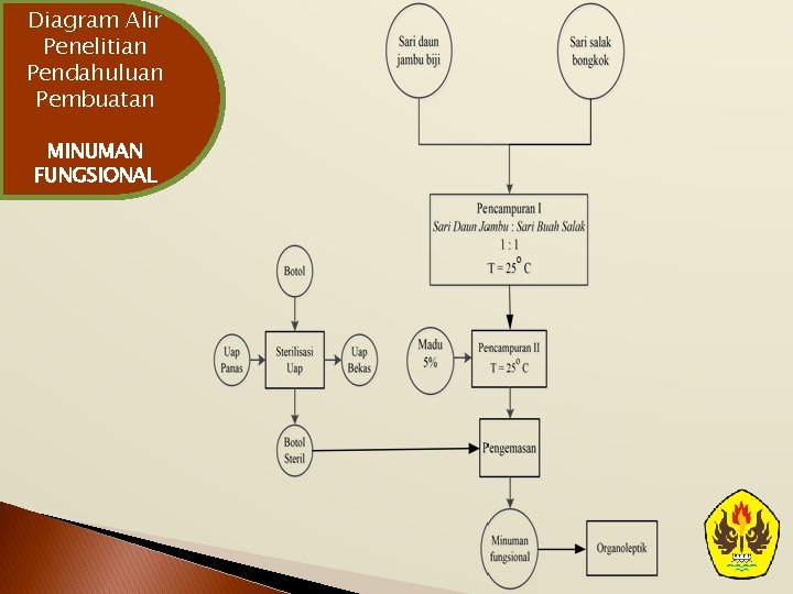 Diagram Alir Penelitian Pendahuluan Pembuatan MINUMAN FUNGSIONAL 