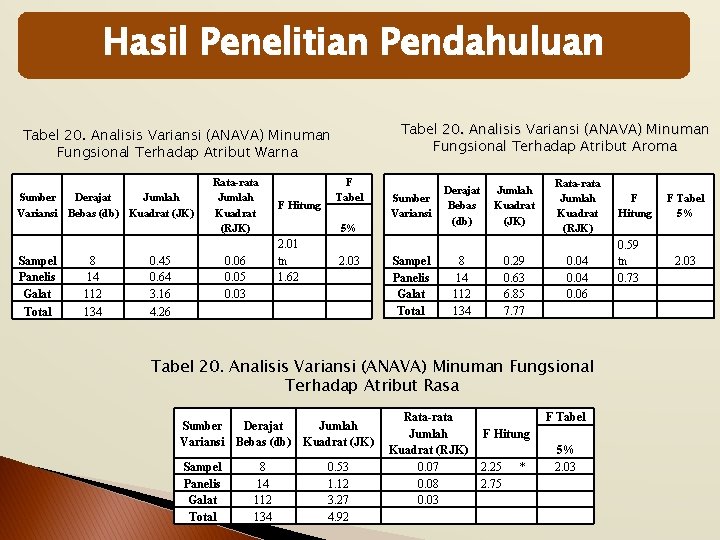 Hasil Penelitian Pendahuluan Tabel 20. Analisis Variansi (ANAVA) Minuman Fungsional Terhadap Atribut Aroma Tabel