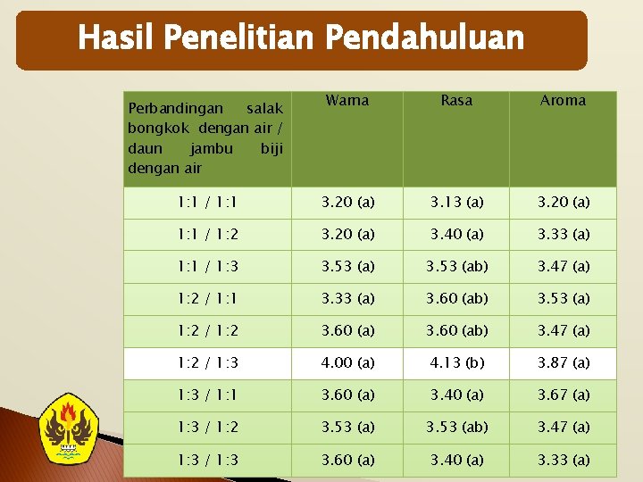 Hasil Penelitian Pendahuluan Warna Rasa Aroma 1: 1 / 1: 1 3. 20 (a)