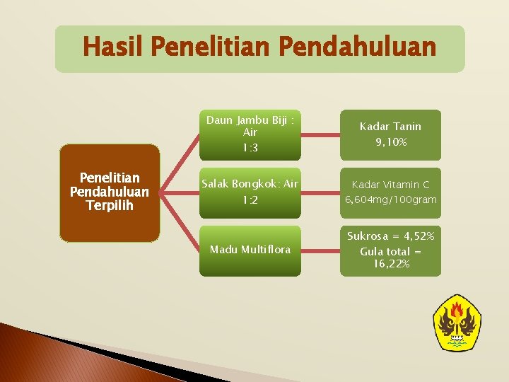 Hasil Penelitian Pendahuluan Daun Jambu Biji : Air 1: 3 Penelitian Pendahuluan Terpilih Salak