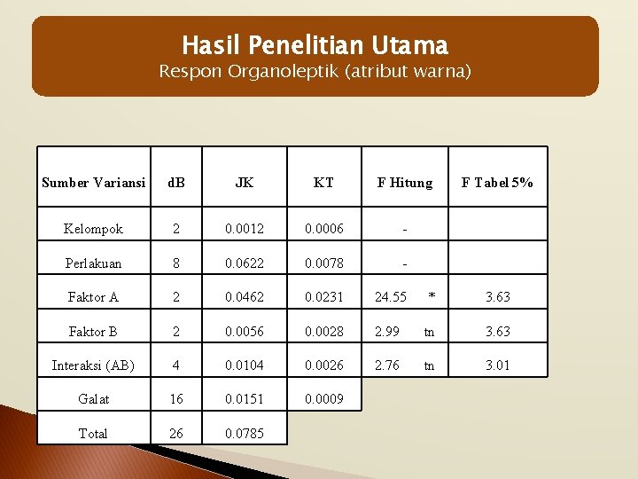 Hasil Penelitian Utama Respon Organoleptik (atribut warna) Sumber Variansi d. B JK KT F