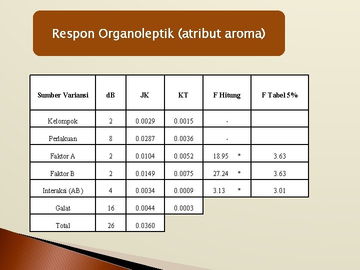 Respon Organoleptik (atribut aroma) Sumber Variansi d. B JK KT F Hitung F Tabel