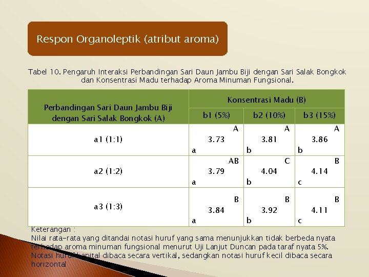 Respon Organoleptik (atribut aroma) Tabel 10. Pengaruh Interaksi Perbandingan Sari Daun Jambu Biji dengan