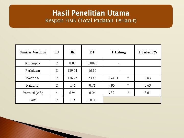 Hasil Penelitian Utama Respon Fisik (Total Padatan Terlarut) Sumber Variansi d. B JK KT