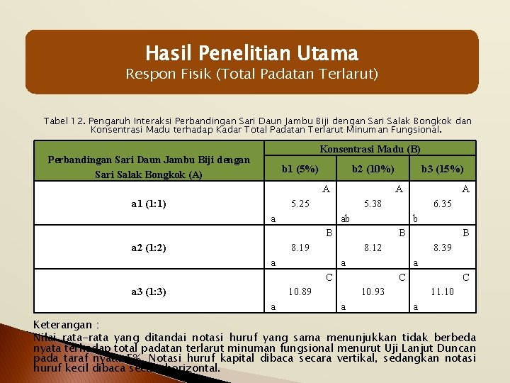 Hasil Penelitian Utama Respon Fisik (Total Padatan Terlarut) Tabel 12. Pengaruh Interaksi Perbandingan Sari