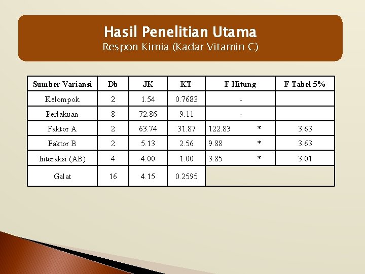 Hasil Penelitian Utama Respon Kimia (Kadar Vitamin C) Sumber Variansi Db JK KT F