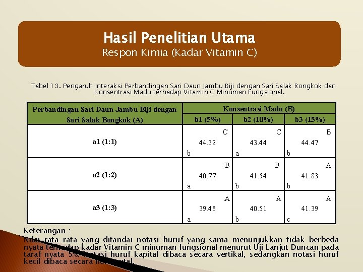 Hasil Penelitian Utama Respon Kimia (Kadar Vitamin C) Tabel 13. Pengaruh Interaksi Perbandingan Sari