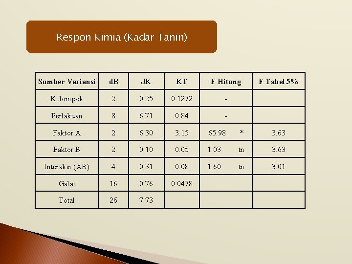 Respon Kimia (Kadar Tanin) Sumber Variansi d. B JK KT F Hitung F Tabel