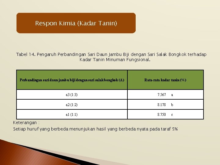 Respon Kimia (Kadar Tanin) Tabel 14. Pengaruh Perbandingan Sari Daun Jambu Biji dengan Sari