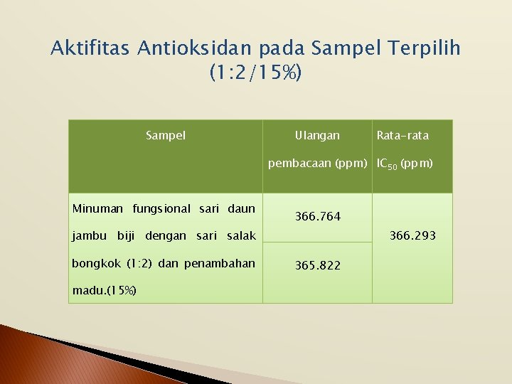 Aktifitas Antioksidan pada Sampel Terpilih (1: 2/15%) Sampel Ulangan Rata-rata pembacaan (ppm) IC 50