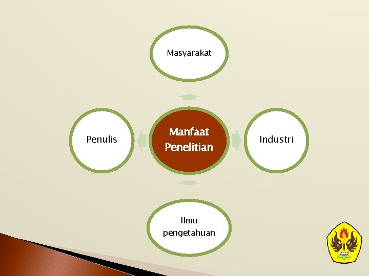 Masyarakat Penulis Manfaat Penelitian Ilmu pengetahuan Industri 