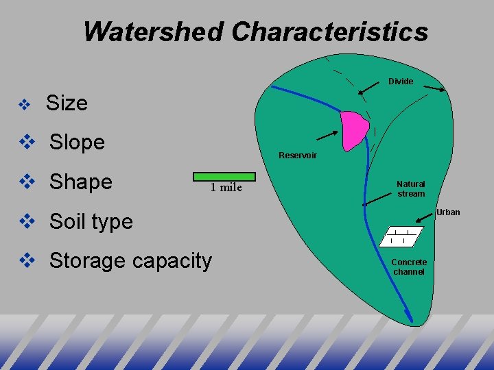 Watershed Characteristics Divide v Size v Slope v Shape Reservoir 1 mile Natural stream