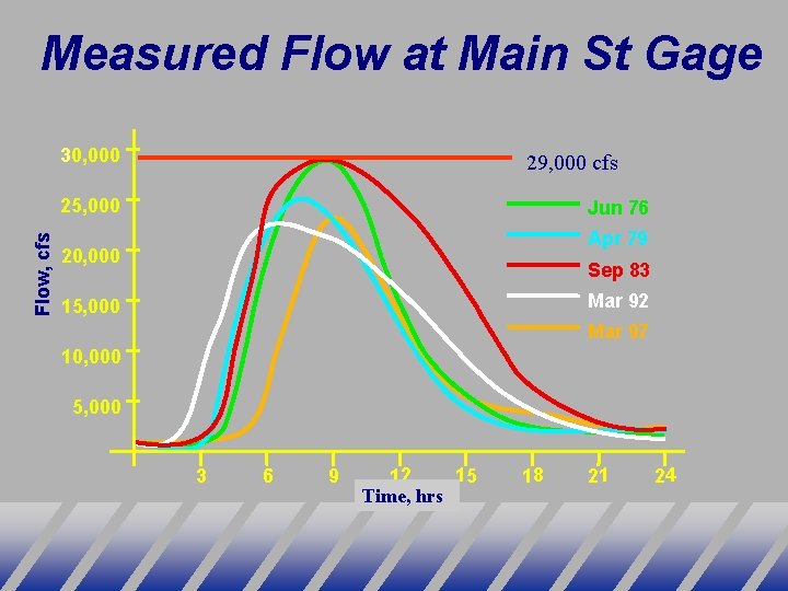 Measured Flow at Main St Gage 30, 000 29, 000 cfs Flow, cfs 25,