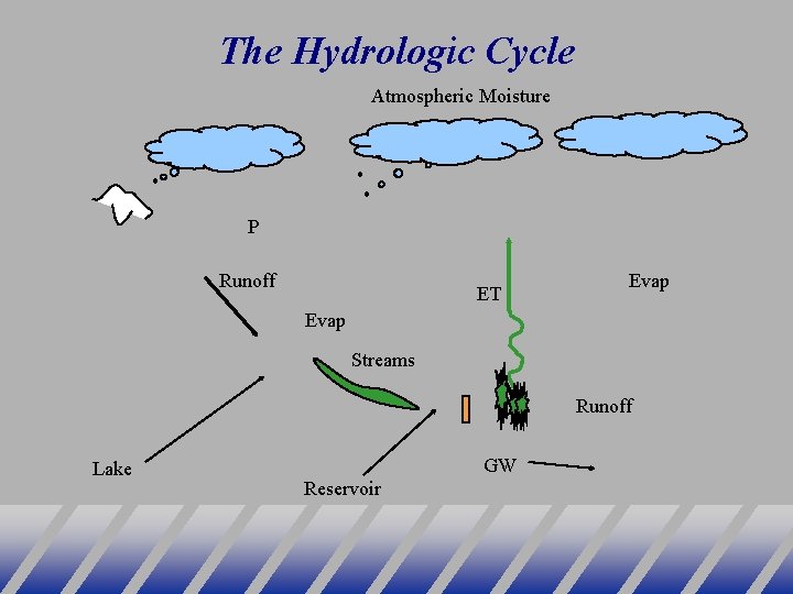 The Hydrologic Cycle Atmospheric Moisture P Runoff ET Evap Streams Runoff Lake GW Reservoir