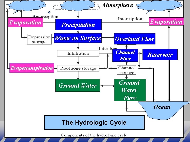 Atmosphere Evaporation Precipitation Water on Surface Overland Flow Channel Flow Reservoir Evapotranspiration Ground Water
