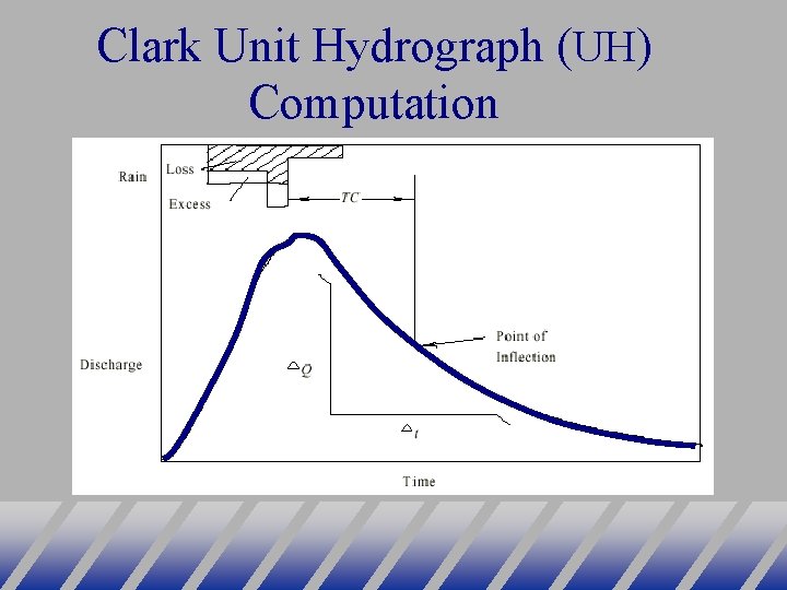 Clark Unit Hydrograph (UH) Computation 