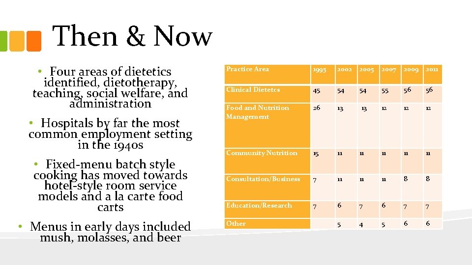 Then & Now • Four areas of dietetics identified, dietotherapy, teaching, social welfare, and