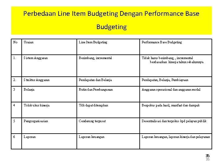 Perbedaan Line Item Budgeting Dengan Performance Base Budgeting No Uraian Line Item Budgeting Performance