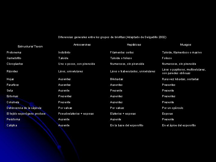 Diferencias generales entre los grupos de briofitas (Adaptado de Delgadillo 2002) Antocerotes Estructura/ Taxon