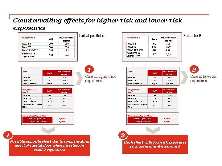 Countervailing effects for higher-risk and lower-risk exposures Portfolio in t RWA IRB RWA STD