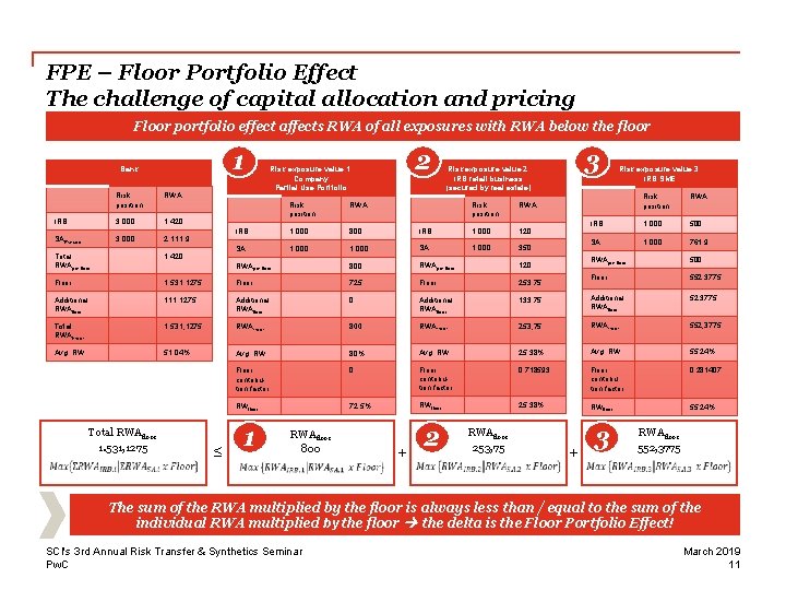 FPE – Floor Portfolio Effect The challenge of capital allocation and pricing Floor portfolio