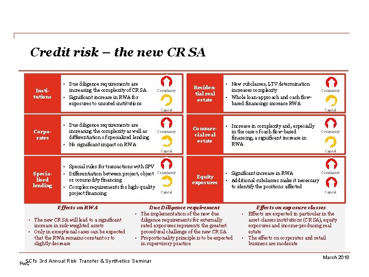 Credit risk – the new CR SA Institutions • Due diligence requirements are increasing