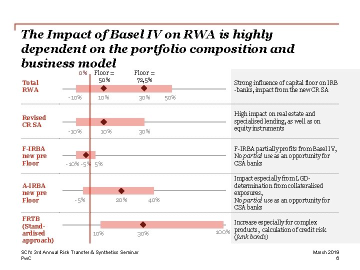 The Impact of Basel IV on RWA is highly dependent on the portfolio composition