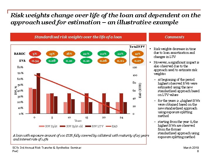 Risk weights change over life of the loan and dependent on the approach used