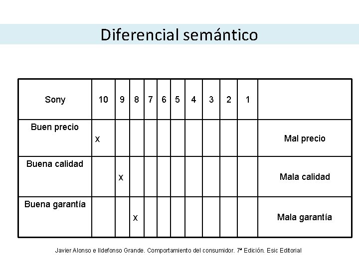 Diferencial semántico Sony 10 9 8 7 6 5 4 3 2 1 Buen