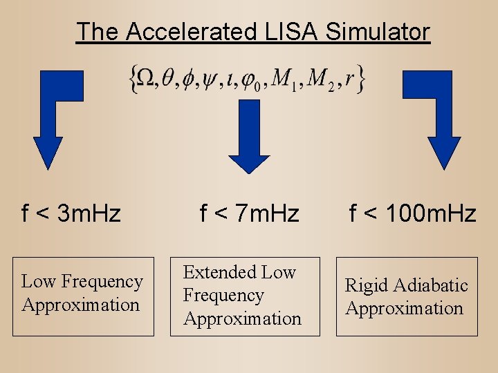 The Accelerated LISA Simulator f < 3 m. Hz Low Frequency Approximation f <