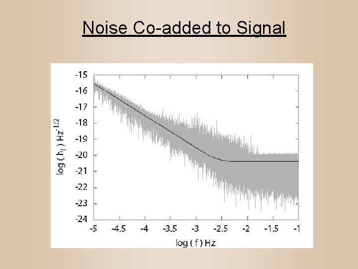 Noise Co-added to Signal 