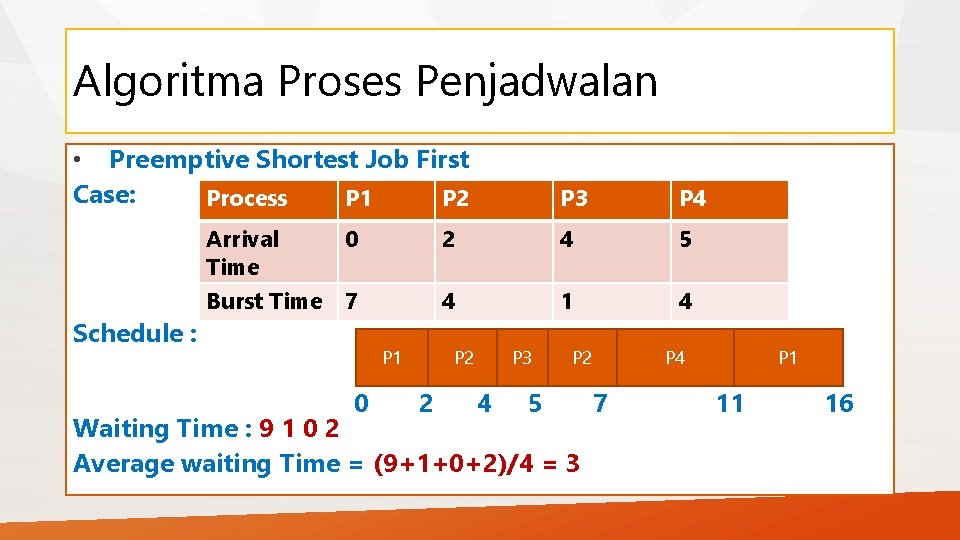 Algoritma Proses Penjadwalan • Preemptive Shortest Job First Case: Process P 1 P 2