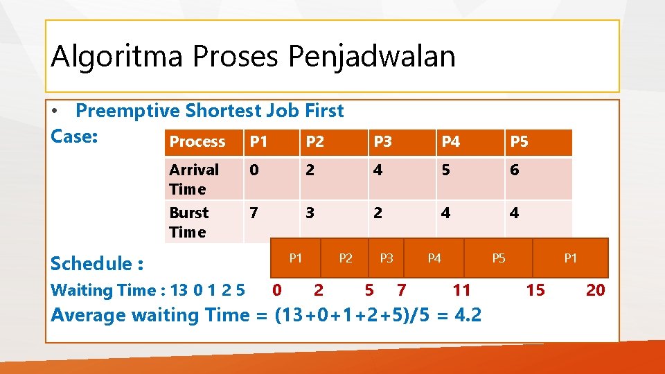 Algoritma Proses Penjadwalan • Preemptive Shortest Job First Case: Process P 1 P 2