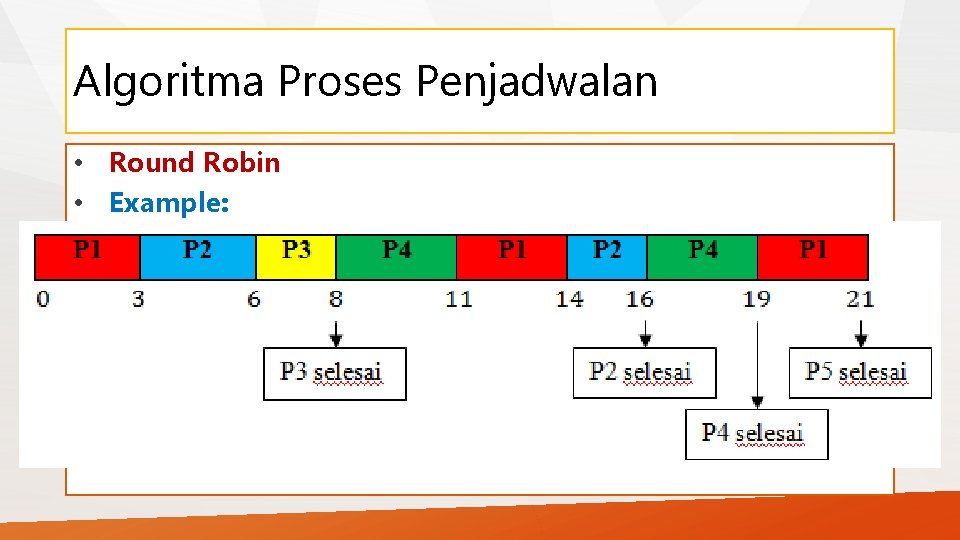 Algoritma Proses Penjadwalan • Round Robin • Example: 