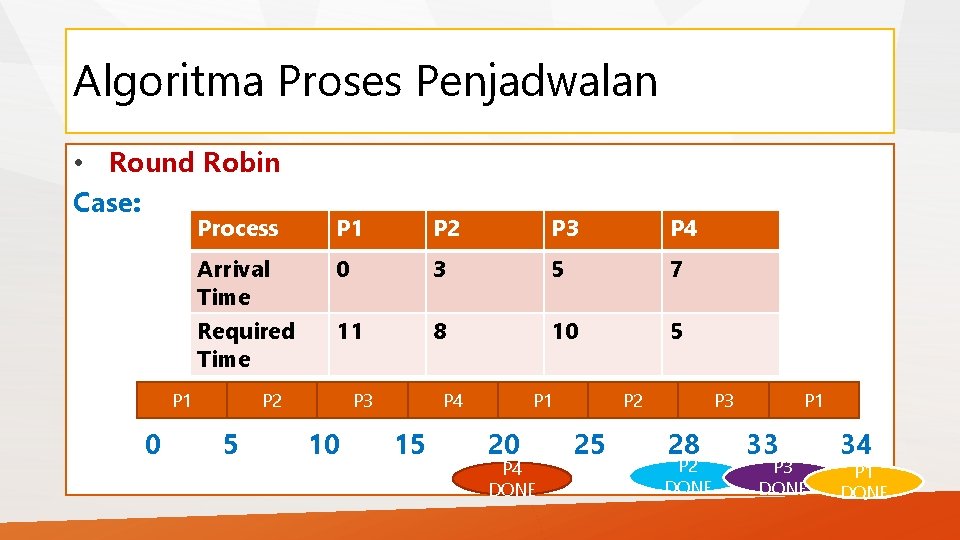 Algoritma Proses Penjadwalan • Round Robin Case: Process P 1 P 2 P 3